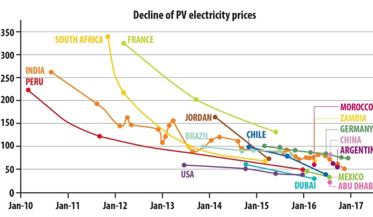 Solar PV costs over time