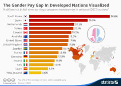 Statista gender pay gap by country 2016