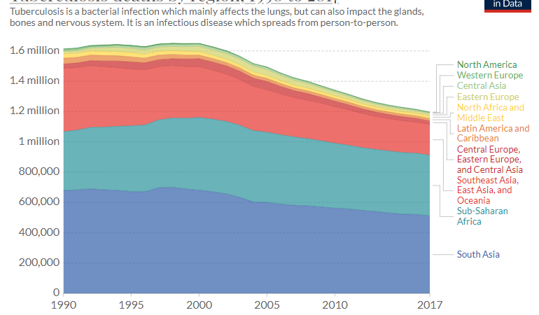 Tuberculosis deaths graph