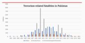 Terrorism-related fatalities in Pakistan over time