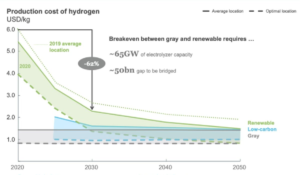 World hydrogen costs (Hydrogen Council)